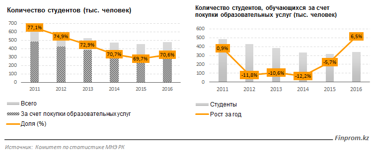 Численность студентов