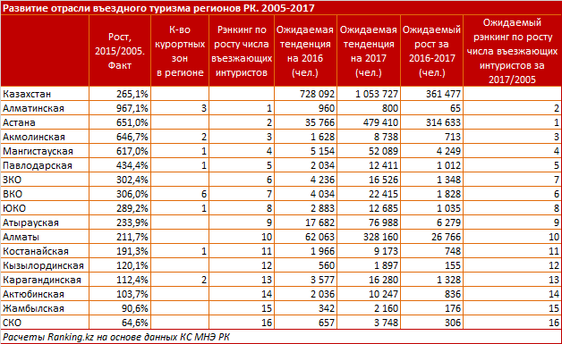 Казахстан таблица