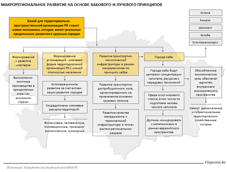 План территориального развития казахстана